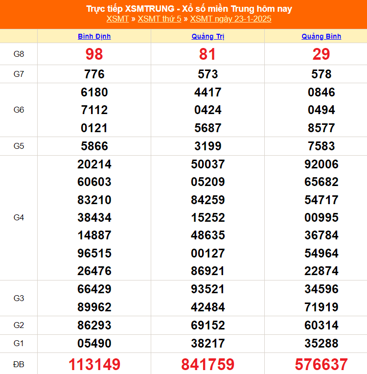 XSMT 25/1 - Kết quả xổ số miền Trung hôm nay 25/1/2025 - KQXSMT thứ Bẩy ngày 25 tháng 1 - Ảnh 1.