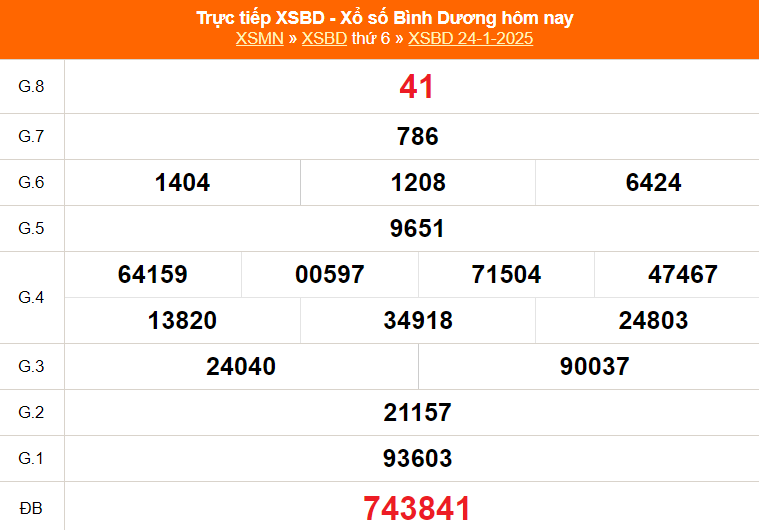 XSBD 31/1- Kết quả xổ số Bình Dương hôm nay 31/1/2025 - Trực tiếp xổ số hôm nay ngày 31 tháng 1 - Ảnh 1.