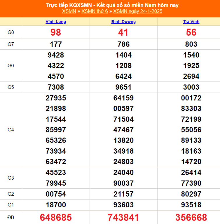 XSMN 25/1 - Kết quả xổ số miền Nam hôm nay 25/1/2025 - Trực tiếp xổ số hôm nay ngày 25 tháng 1 - Ảnh 2.