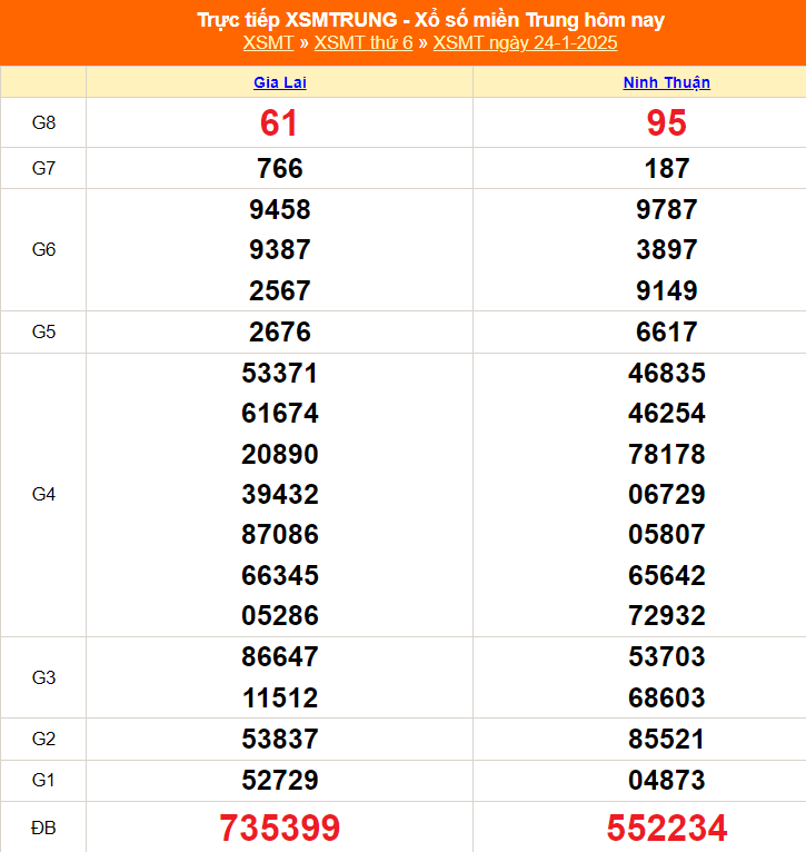 XSMT 25/1 - Kết quả xổ số miền Trung hôm nay 25/1/2025 - Trực tiếp xổ số hôm nay ngày 25 tháng 1 - Ảnh 1.