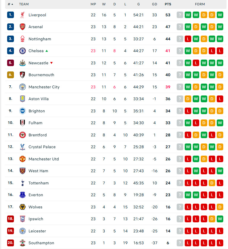 Kết quả Ngoại hạng Anh hôm nay: Liverpool, Arsenal đều thắng, hiện tượng Nottingham thảm bại khó tin - Ảnh 3.