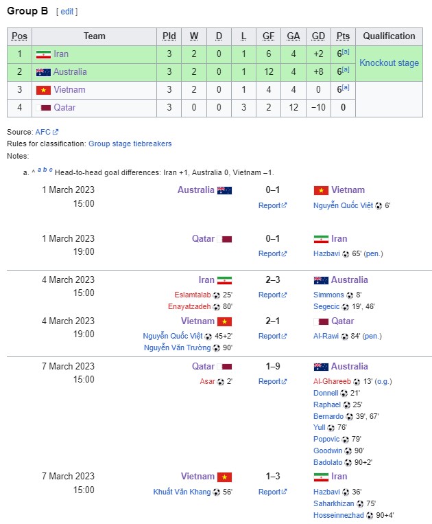 Tuyển trẻ Việt Nam tạo kịch bản khó tin khi thắng Australia và Qatar để đứng đầu, AFC nhầm lẫn với ‘tuyên bố sớm’ - Ảnh 2.