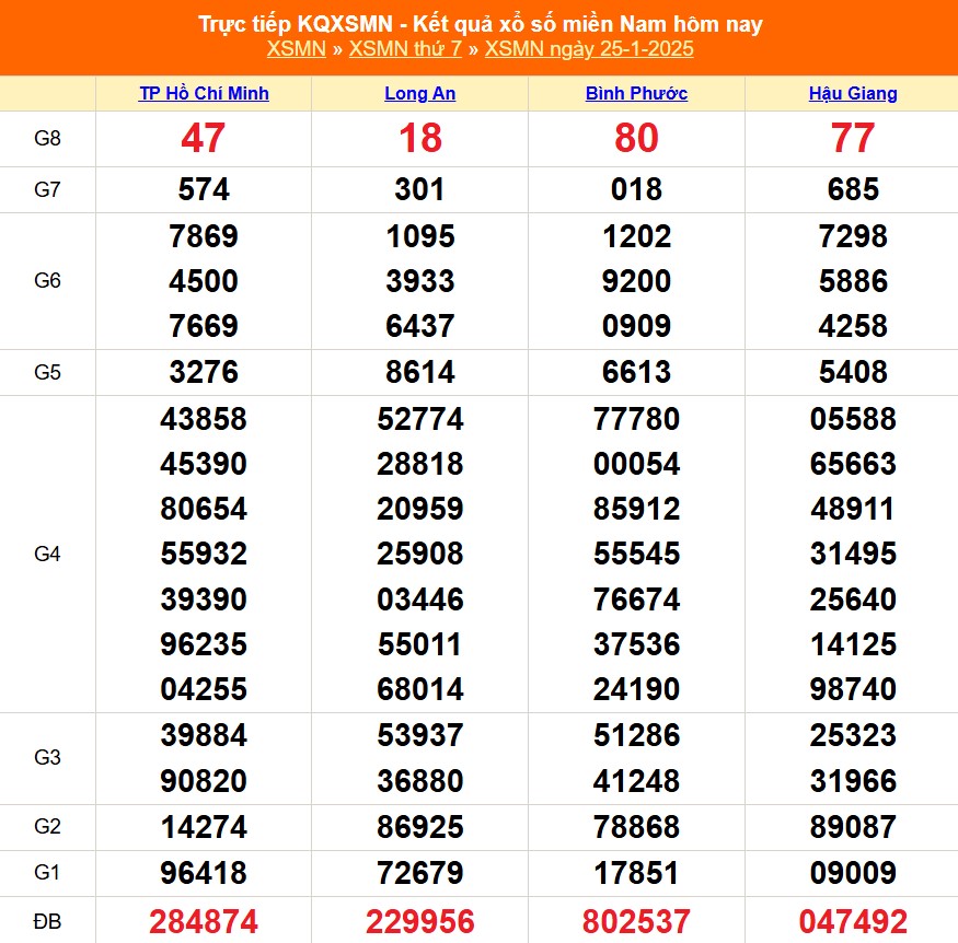 XSMN 26/1 - Kết quả xổ số miền Nam hôm nay 26/1/2025 - Trực tiếp xổ số hôm nay ngày 26 tháng 1 - Ảnh 1.