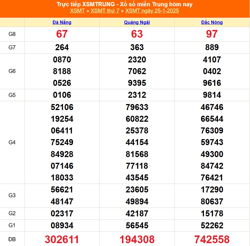 XSMT 25/1 - Kết quả xổ số miền Trung hôm nay 25/1/2025 - Trực tiếp xổ số hôm nay ngày 25 tháng 1 - Ảnh 1.