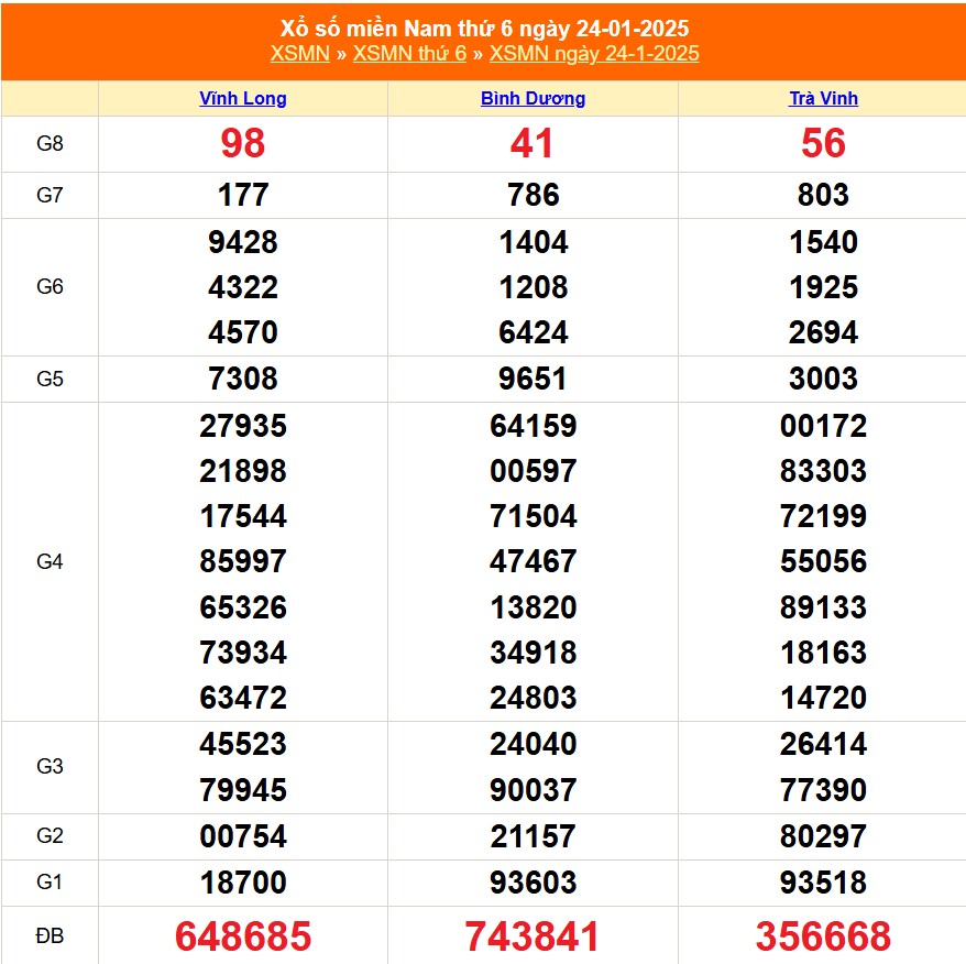 XSMN 27/1 - Kết quả xổ số miền Nam hôm nay 27/1/2025 - Trực tiếp xổ số hôm nay ngày 27 tháng 1 - Ảnh 2.