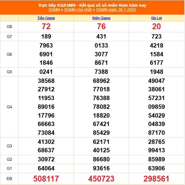 XSMN 26/1 - Kết quả xổ số miền Nam hôm nay 26/1/2025 - Trực tiếp XSMN ngày 26 tháng 1 - Ảnh 1.