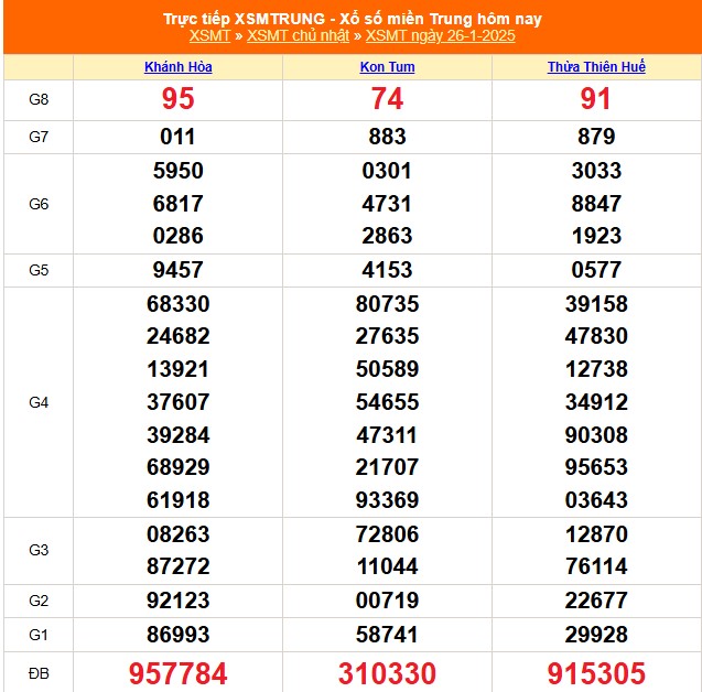 XSMT 26/1 - Kết quả xổ số miền Trung hôm nay 26/1/2025 - KQXSMT Chủ nhật ngày 26 tháng 1 - Ảnh 1.