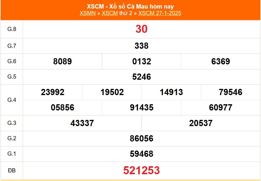 XSCM 27/1 - Kết quả xổ số Cà Mau hôm nay 27/1/2025 - Trực tiếp XSCM ngày 27 tháng 1 - Ảnh 1.