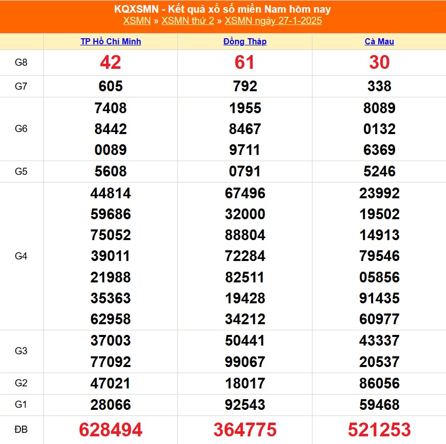 XSMN 27/1 - Kết quả xổ số miền Nam hôm nay 27/1/2025 - Trực tiếp XSMN ngày 27 tháng 1 - Ảnh 1.