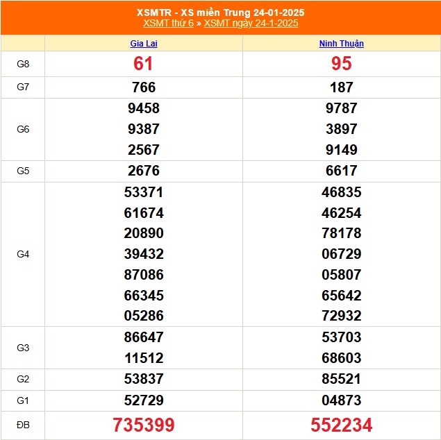 XSMT 27/1 - Kết quả xổ số miền Trung hôm nay 27/1/2025 - KQXSMT thứ Hai ngày 27 tháng 1 - Ảnh 4.