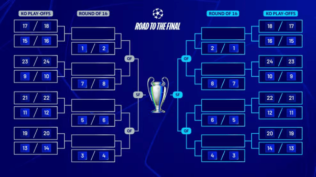 Siêu máy tính dự đoán kết quả Champions League: Arsenal và Liverpool gặp khó, Man City bị loại - Ảnh 1.