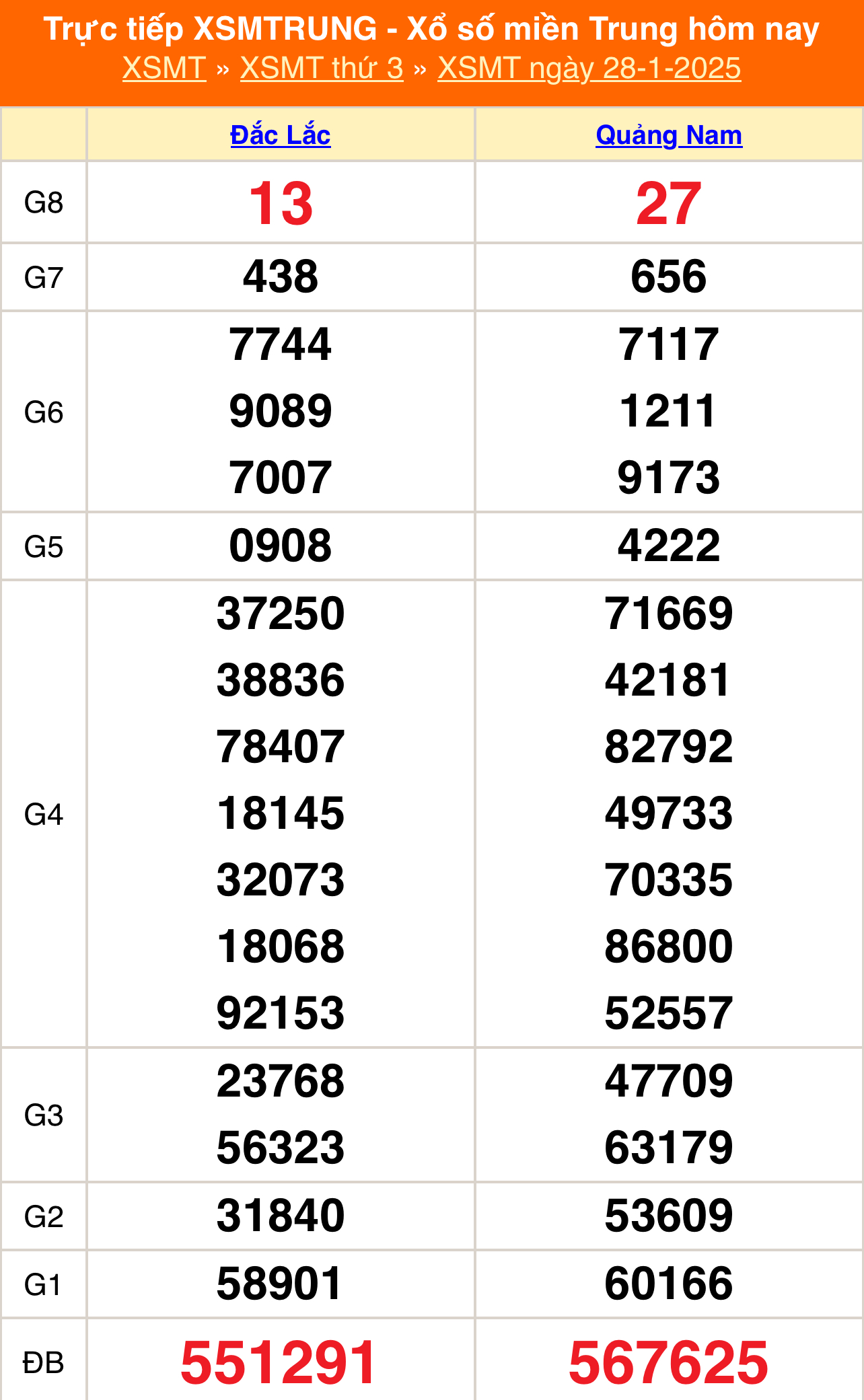 XSMT 28/1 - Kết quả xổ số miền Trung hôm nay 28/1/2025 - KQXSMT thứ Ba ngày 28 tháng 1 - Ảnh 1.