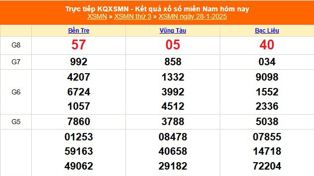 XSMN 28/1 - Kết quả xổ số miền Nam hôm nay 28/1/2025 - Trực tiếp XSMN ngày 28 tháng 1