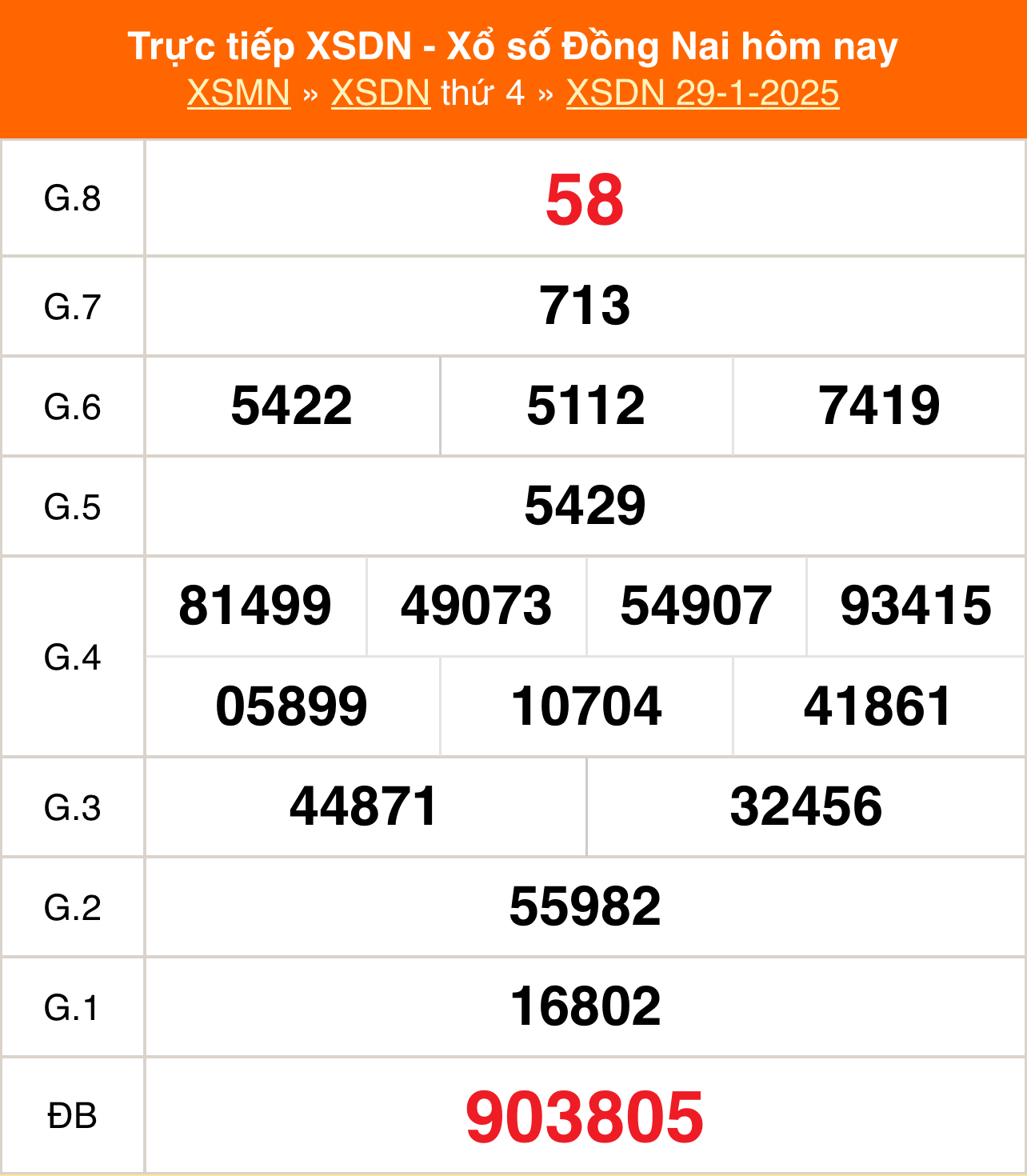 XSDN 29/1 - Kết quả xổ số Đồng Nai hôm nay 29/1/2025 - Trực tiếp XSDN ngày 29 tháng 1 - Ảnh 1.