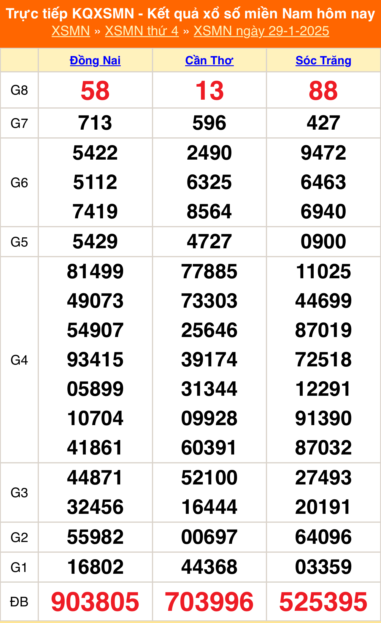 XSMN 29/1 - Kết quả xổ số miền Nam hôm nay 29/1/2025 - Trực tiếp XSMN ngày 29 tháng 1 - Ảnh 1.