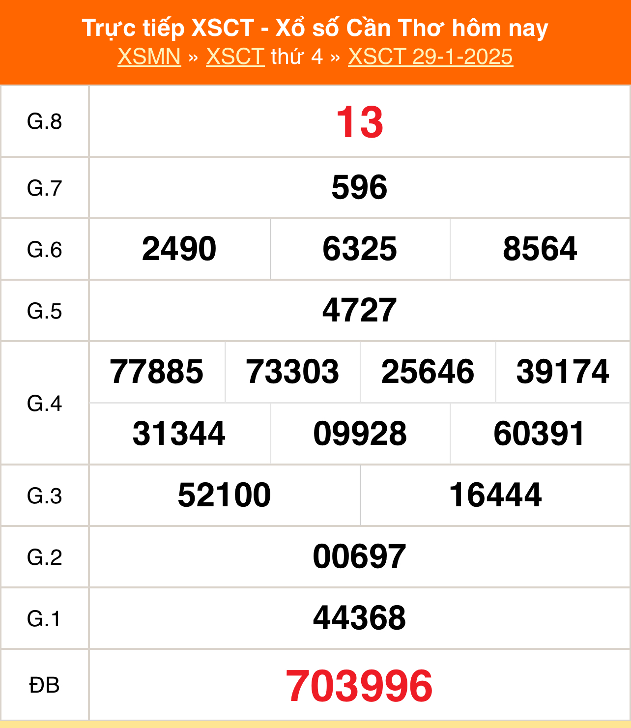 XSCT 29/1 - Kết quả xổ số Cần Thơ hôm nay 29/1/2025 - Trực tiếp XSCT ngày 29 tháng 1 - Ảnh 1.