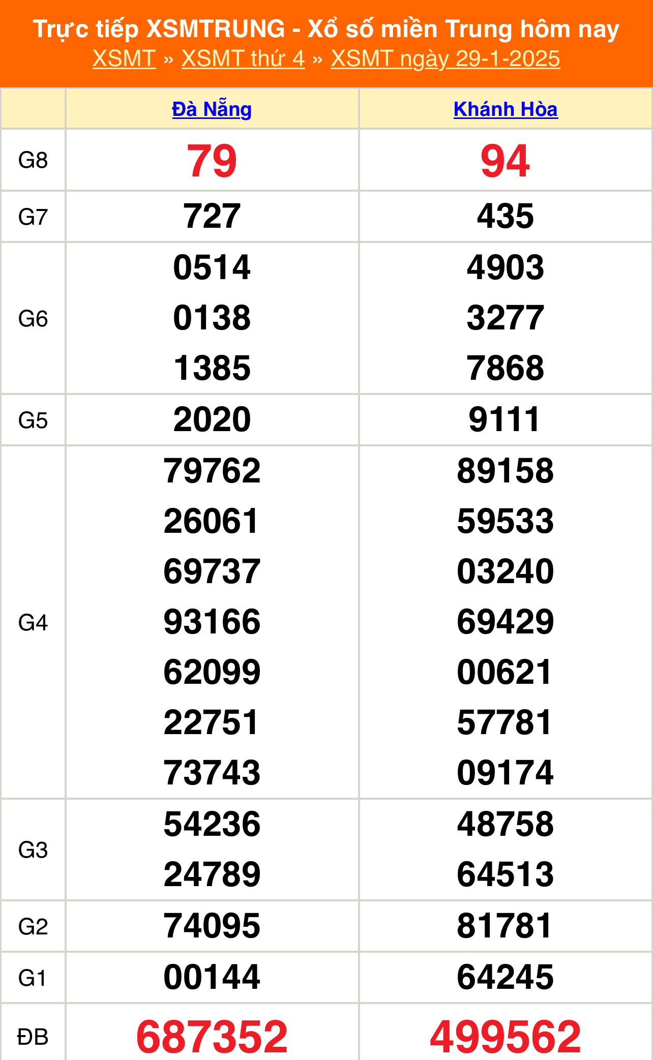 XSMT 29/1 - Kết quả xổ số miền Trung hôm nay 29/1/2025 - KQXSMT thứ Tư ngày 29 tháng 1 - Ảnh 1.