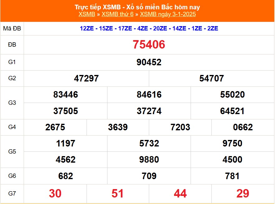 XSMB 3/1 - Kết quả Xổ số miền Bắc hôm nay 3/1/2025 - KQSXMB thứ Sáu ngày 3 tháng 1 - Ảnh 1.