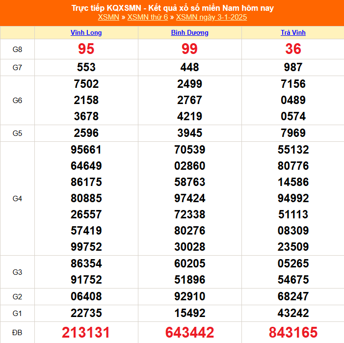 XSMN 3/1 - Kết quả xổ số miền Nam hôm nay 3/1/2025 - Trực tiếp XSMN ngày 3 tháng 1 - Ảnh 1.