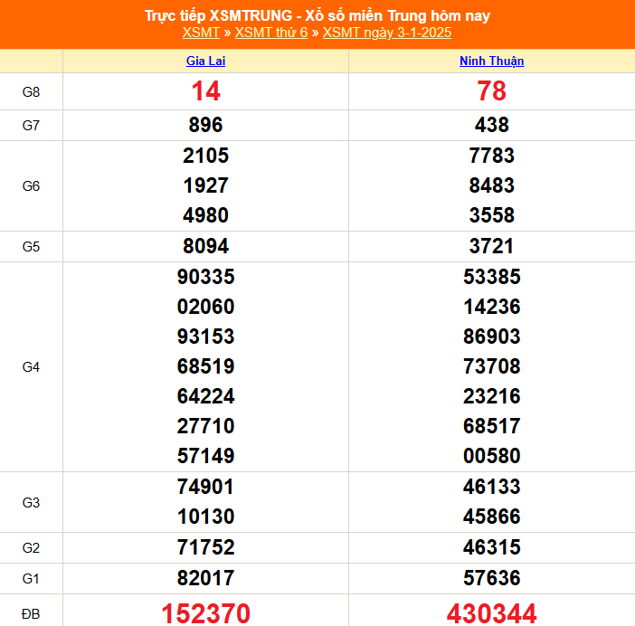 XSMT 5/1 - Kết quả xổ số miền Trung hôm nay 5/1/2025 - Trực tiếp xổ số hôm nay ngày 5 tháng 1 - Ảnh 2.