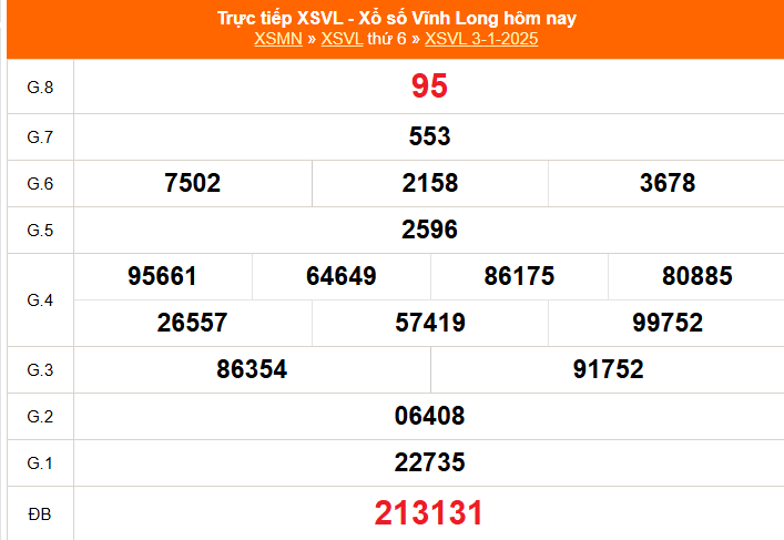 XSVL 3/1 - Kết quả xổ số Vĩnh Long hôm nay 3/1/2025 - Trực tiếp XSVL ngày 3 tháng 1 - Ảnh 1.