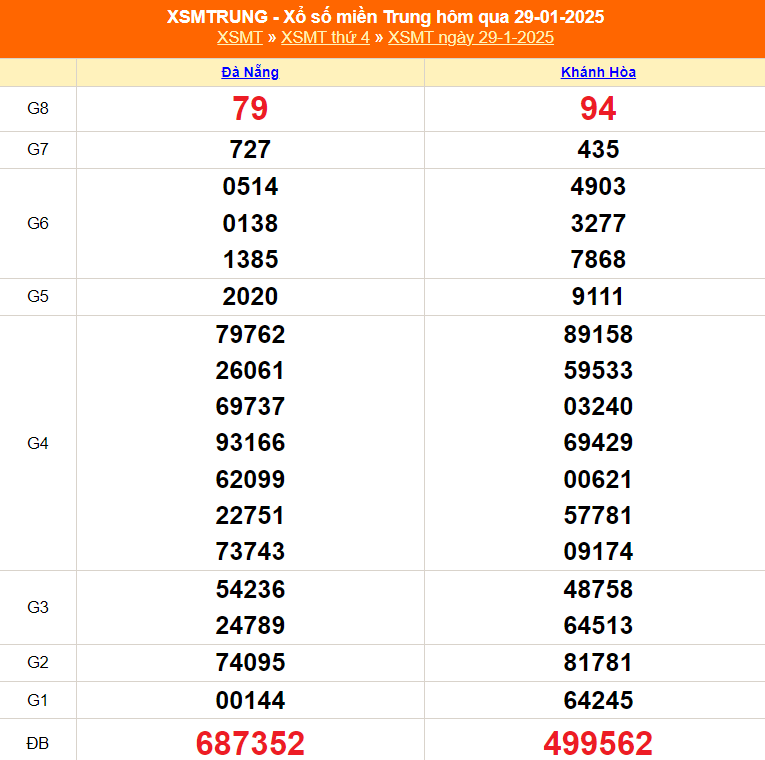 XSMT 31/1 - Kết quả xổ số miền Trung hôm nay 31/1/2025 - Trực tiếp xổ số hôm nay ngày 31 tháng 1 - Ảnh 1.