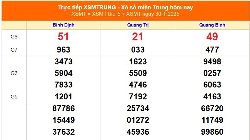 XSMT 30/1 - Kết quả xổ số miền Trung hôm nay 30/1/2025 - KQXSMT thứ Năm ngày 30 tháng 1