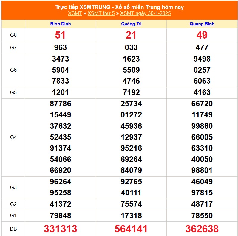 XSMT 30/1 - Kết quả xổ số miền Trung hôm nay 30/1/2025 - Trực tiếp xổ số hôm nay ngày 30 tháng 1 - Ảnh 1.