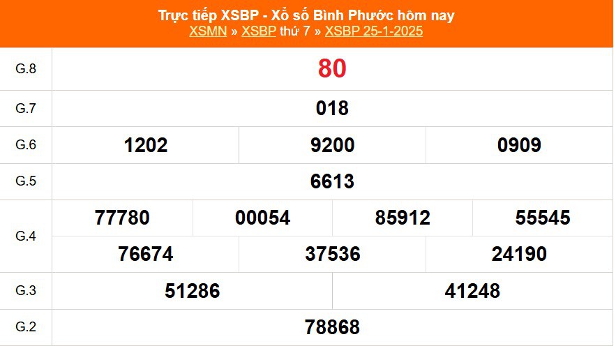 XSBP 1/2 - Kết quả xổ số Bình Phước hôm nay 1/2/2025 - Trực tiếp xổ số hôm nay ngày 1 tháng 2