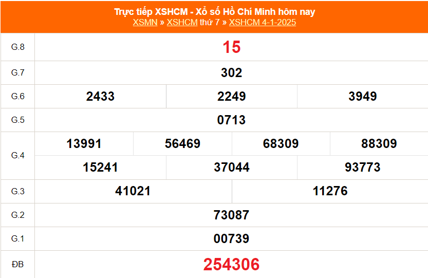 XSHCM 4/1 - XSTP thứ Bảy - Kết quả xổ số Hồ Chí Minh hôm nay ngày 4/1/2025 - Ảnh 1.