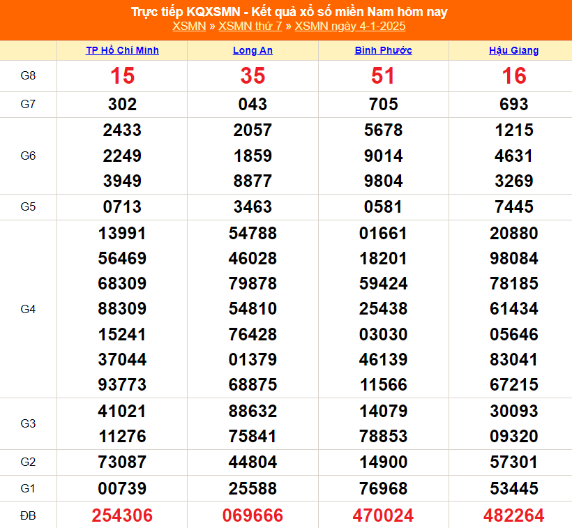 XSMN 4/1 - Kết quả xổ số miền Nam hôm nay 4/1/2025 - Trực tiếp XSMN ngày 4 tháng 1 - Ảnh 1.