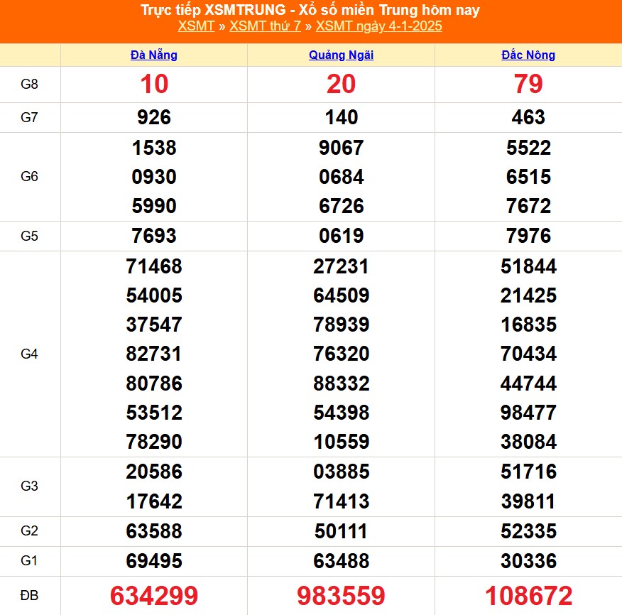 XSMT 4/1 - Kết quả xổ số miền Trung hôm nay 4/1/2025 - KQXSMT thứ Bẩy ngày 4 tháng 1 - Ảnh 1.