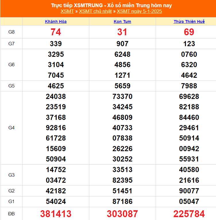 XSMT 5/1 - Kết quả xổ số miền Trung hôm nay 5/1/2025 - KQXSMT Chủ nhật ngày 5 tháng 1 - Ảnh 1.