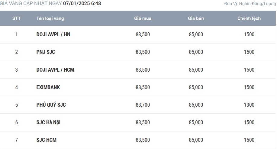 Giá vàng hôm nay 7/1: Cả vàng SJC và vàng nhẫn cùng giảm mạnh - Ảnh 1.