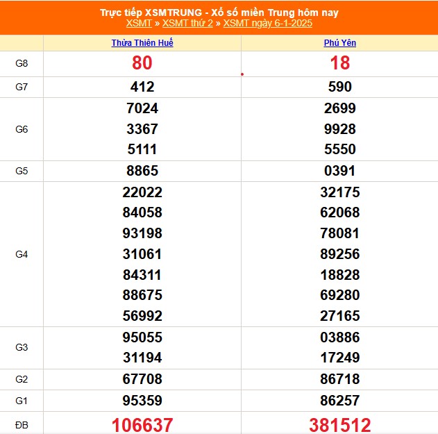 XSMT 6/1 - Kết quả xổ số miền Trung hôm nay 6/1/2025 - KQXSMT thứ Hai ngày 6 tháng 1 - Ảnh 1.