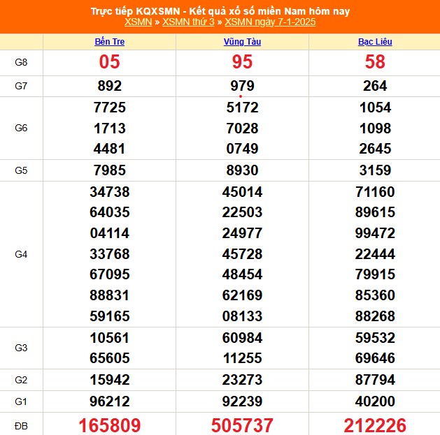 XSMN 12/1 - Kết quả xổ số miền Nam hôm nay 12/1/2025 - Trực tiếp XSMN ngày 12 tháng 1 - Ảnh 7.