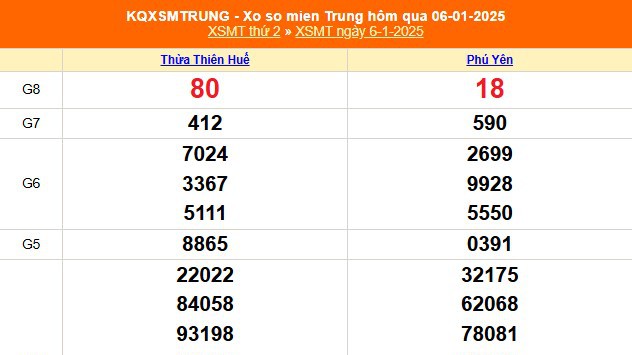 XSMT 7/1 - Kết quả xổ số miền Trung hôm nay 7/1/2025 - KQXSMT thứ Ba ngày 7 tháng 1