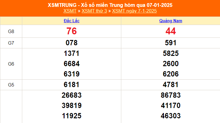 XSMT 9/1 - Kết quả xổ số miền Trung hôm nay 9/1/2025 - KQXSMT thứ Năm ngày 9 tháng 1