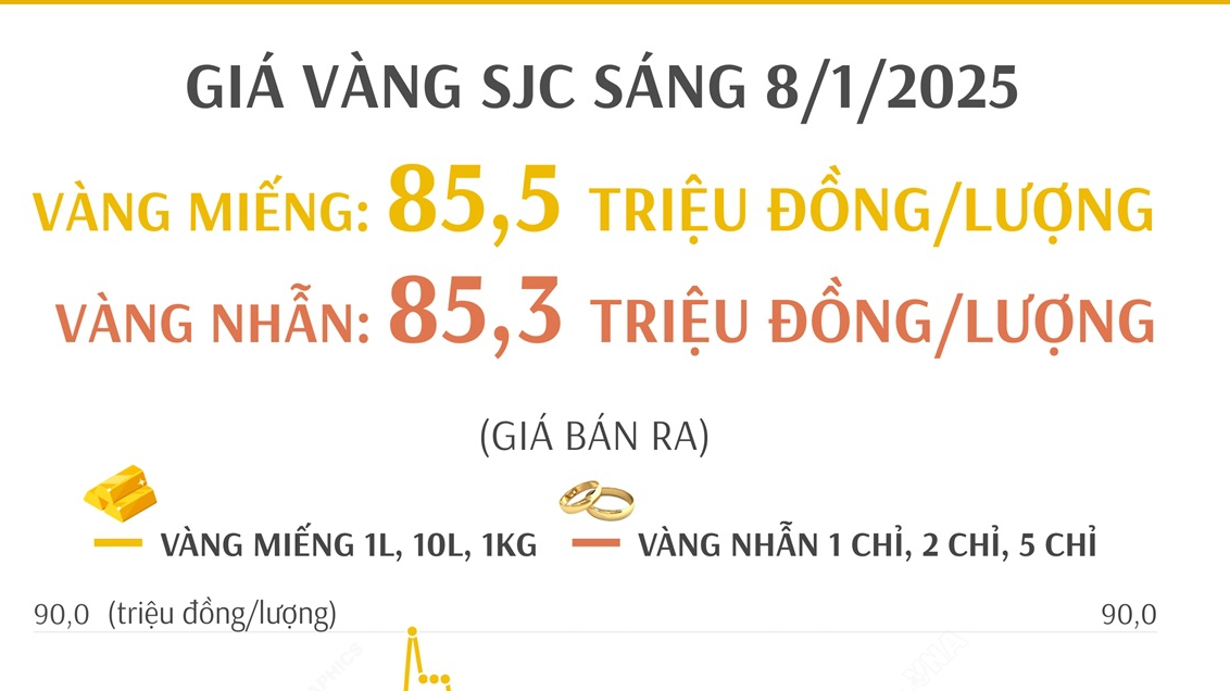 Giá vàng SJC sáng 8/1/2025