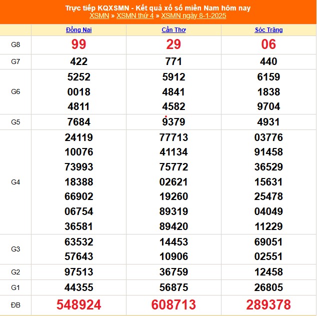 XSMN 12/1 - Kết quả xổ số miền Nam hôm nay 12/1/2025 - Trực tiếp xổ số hôm nay ngày 12 tháng 1 - Ảnh 6.