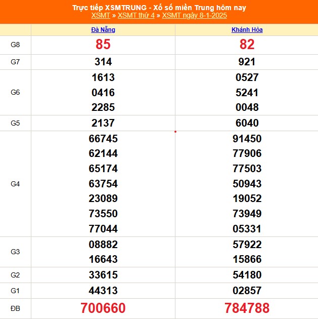 XSMT 9/1 - Kết quả xổ số miền Trung hôm nay 9/1/2025 - Trực tiếp xổ số hôm nay ngày 9 tháng 1 - Ảnh 2.