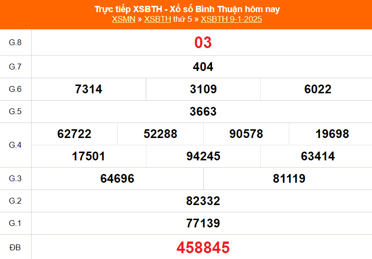 XSBTH 9/1 - Kết quả xổ số Bình Thuận hôm nay 9/1/2025 - Trực tiếp XSBTH ngày 9 tháng 1 - Ảnh 1.