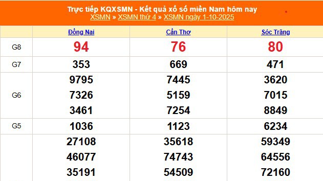 XSMN 1/10 - Kết quả xổ số miền Nam hôm nay 1/10/2025 - Trực tiếp XSMN ngày 1 tháng 10