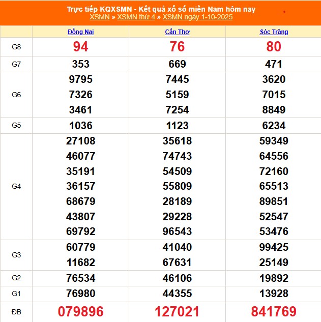 XSMN 2/10 - Kết quả xổ số miền Nam hôm nay 2/10/2025 - Trực tiếp xổ số hôm nay ngày 2 tháng 10 - Ảnh 1.