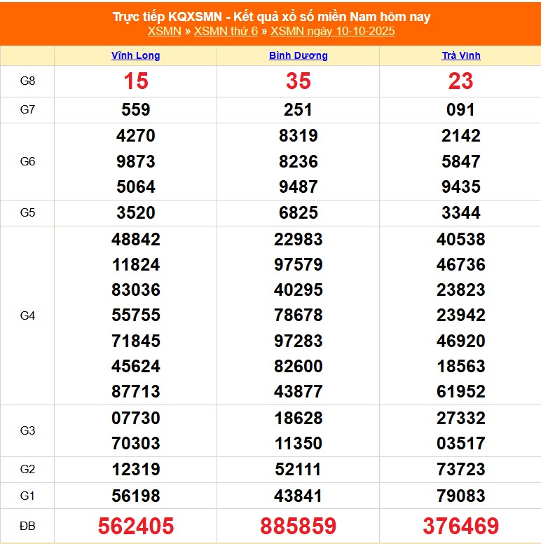 XSMN 11/10 - Kết quả xổ số miền Nam hôm nay 11/10/2025 - Trực tiếp xổ số hôm nay ngày 11 tháng 10 - Ảnh 1.