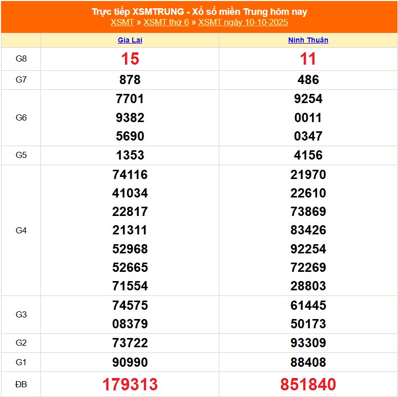 XSMT 11/10 - Kết quả xổ số miền Trung hôm nay 11/10/2025 - Trực tiếp xổ số hôm nay ngày 11 tháng 10 - Ảnh 1.