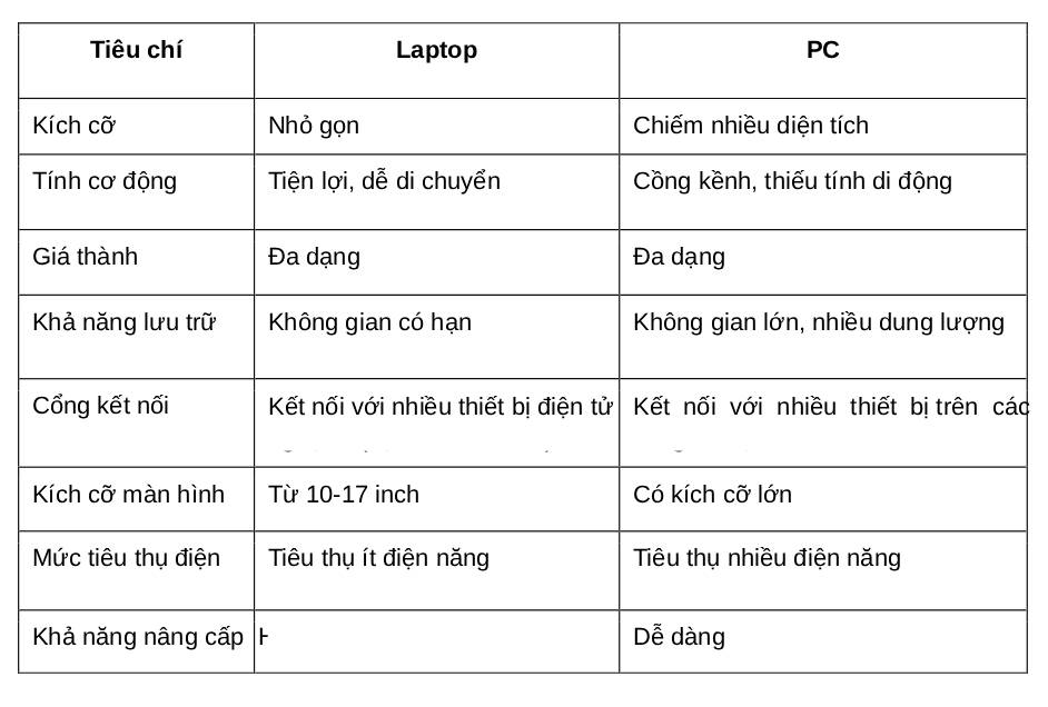 Sinh viên nên mua laptop hay PC? Đánh giá ưu nhược điểm để lựa chọn - Ảnh 2.