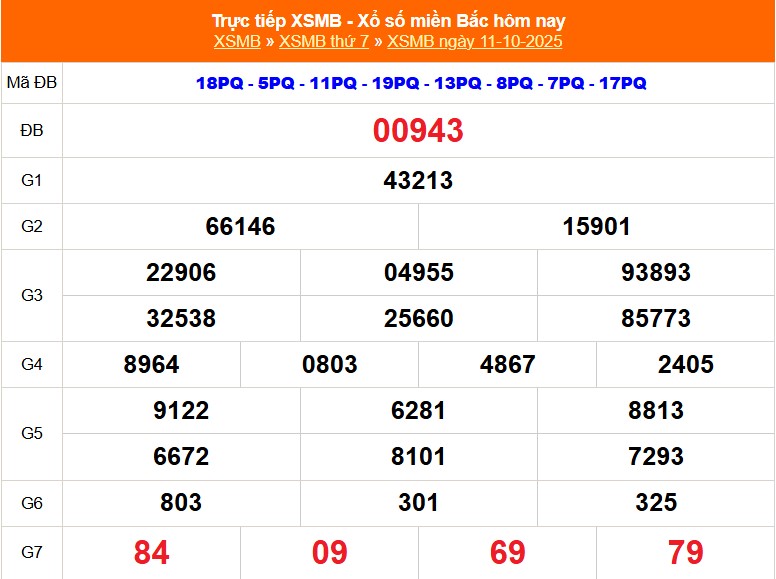 XSMB 12/10 - Kết quả Xổ số miền Bắc hôm nay 12/10/2025 - Trực tiếp xổ số hôm nay ngày 12 tháng 10 - Ảnh 1.