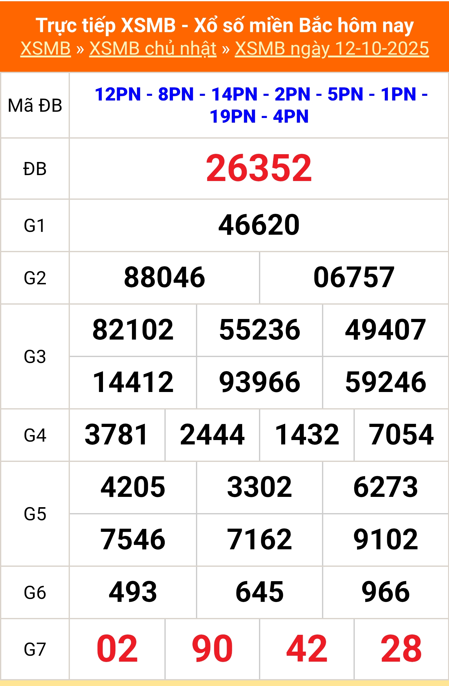 XSMB 12/10 - Kết quả Xổ số miền Bắc hôm nay 12/10/2025 - Kết quả XSMB Chủ Nhật ngày 12 tháng 10 - Ảnh 1.