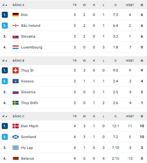Kết quả vòng loại World Cup khu vực châu Âu: Đội bóng đảo quốc 55 nghìn người tạo cú sốc - Ảnh 7.
